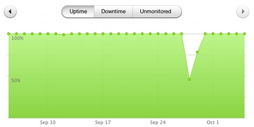 Uptime Chart